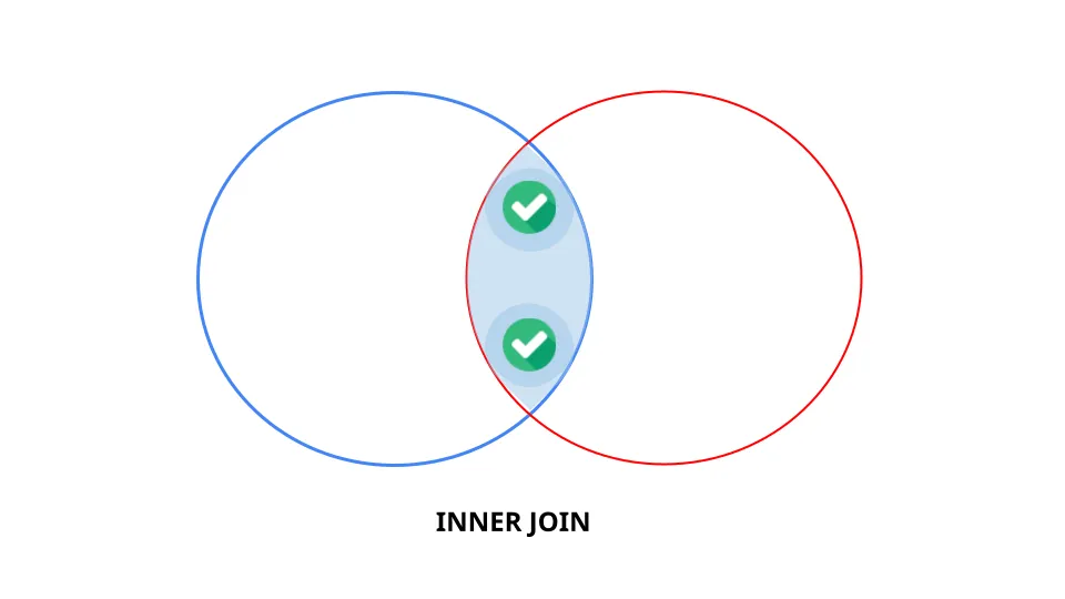 หลักการ Inner Join