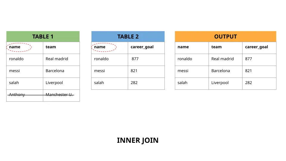 ตัวอย่าง Inner Join