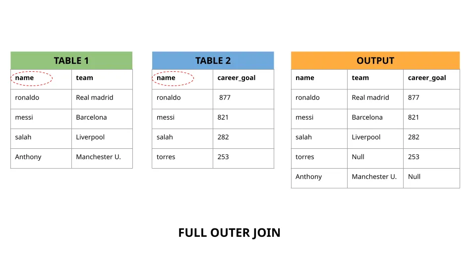 ตัวอย่าง Full outer Join