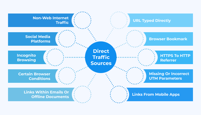 Direct Traffic Type