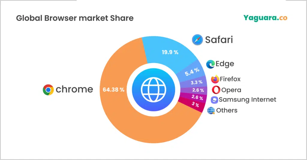 Google Chrome Marketshare